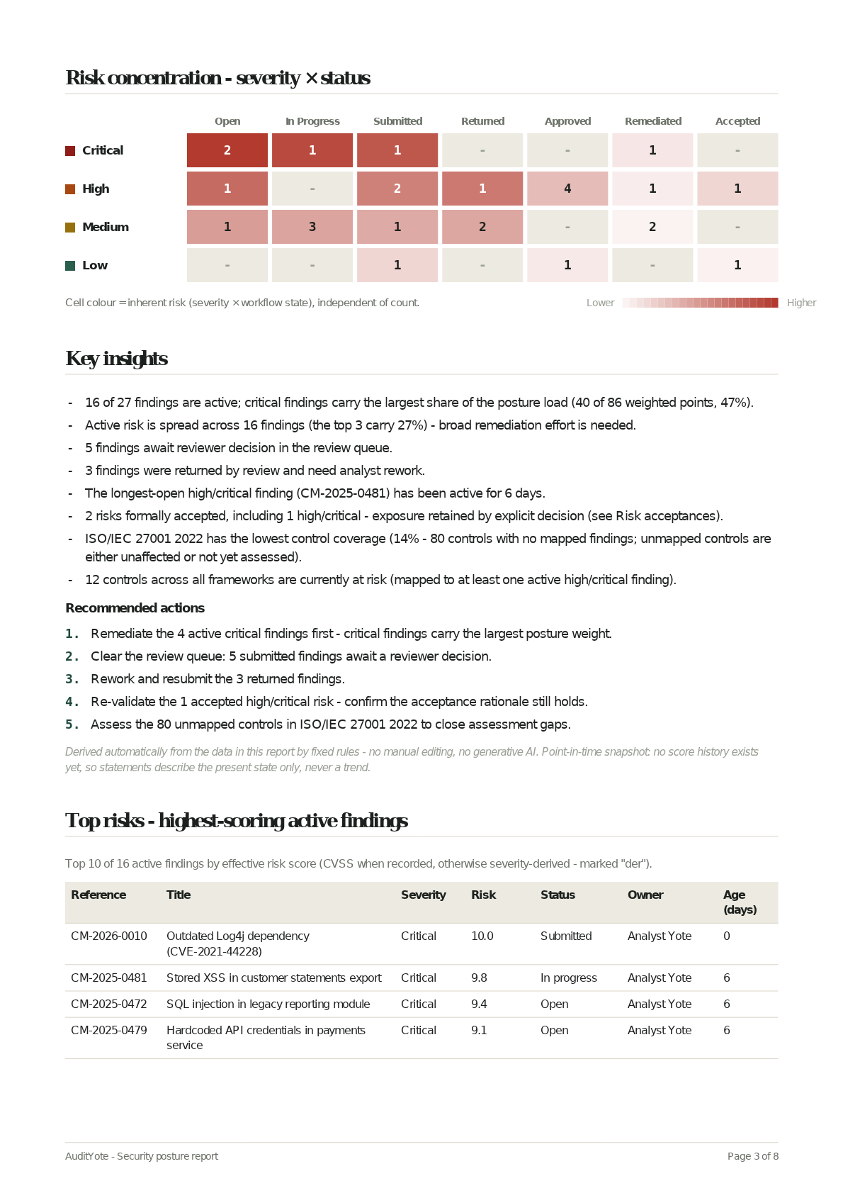 A page from the exported PDF security posture report: a severity-by-status risk heatmap, a Key insights list, numbered recommended actions, and a top-risks table listing the highest-scoring active findings