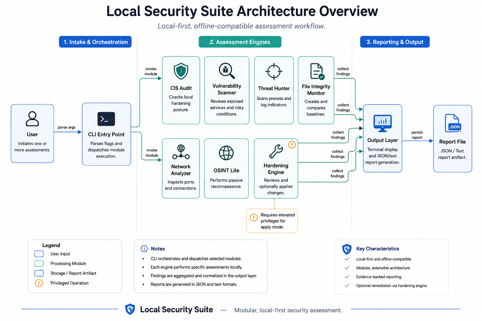 Overall Architecture