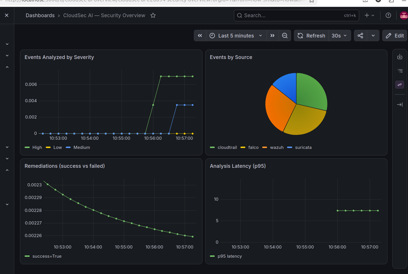 Grafana dashboard