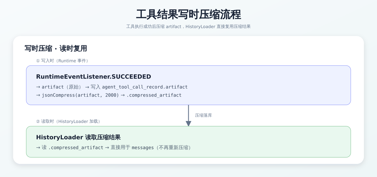 工具结果写入时压缩流程
