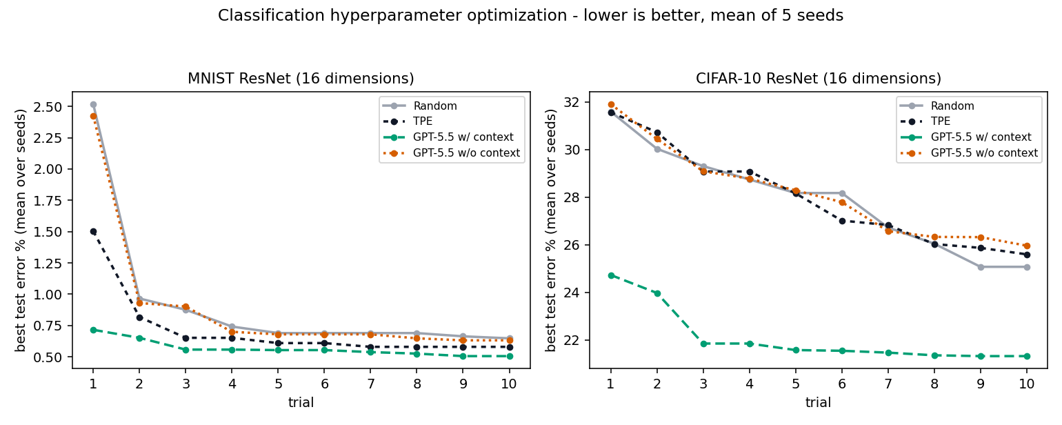 MNIST 和 CIFAR-10 五种子基准测试
