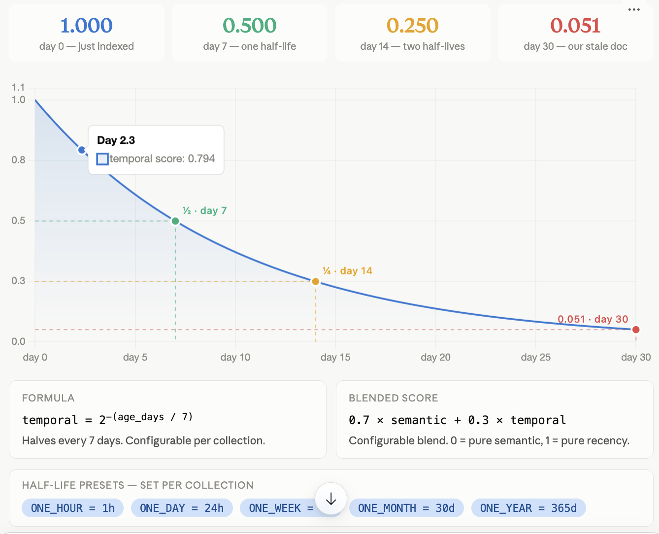 Temporal decay curve — score halves every 7 days, reaching 0.051 at day 30