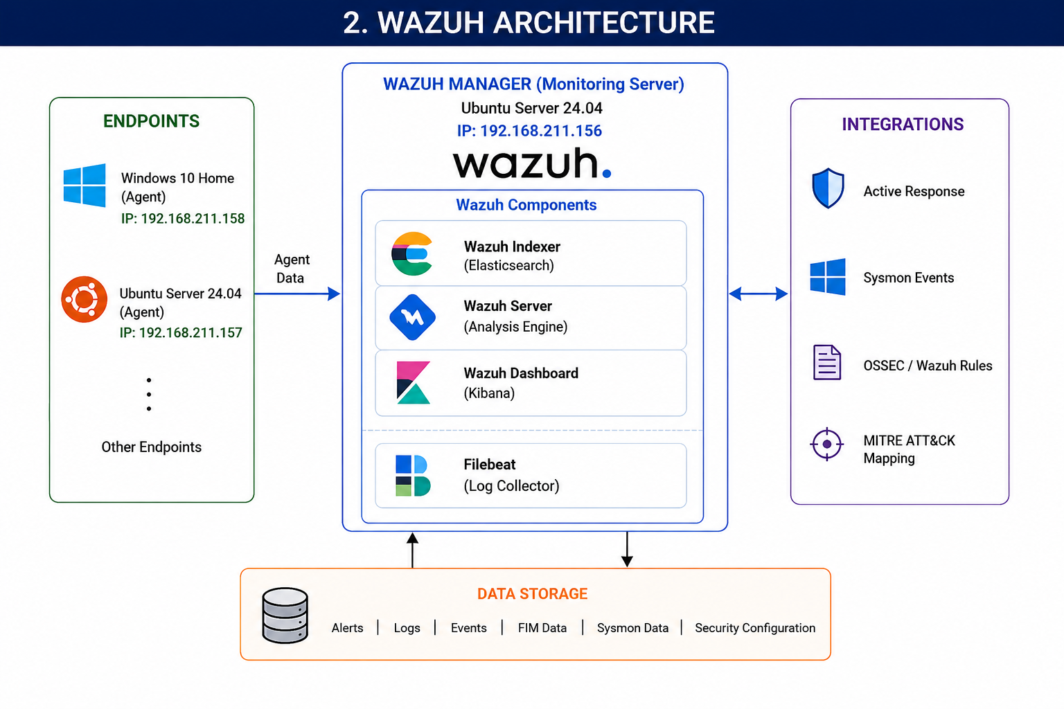 Wazuh 架构