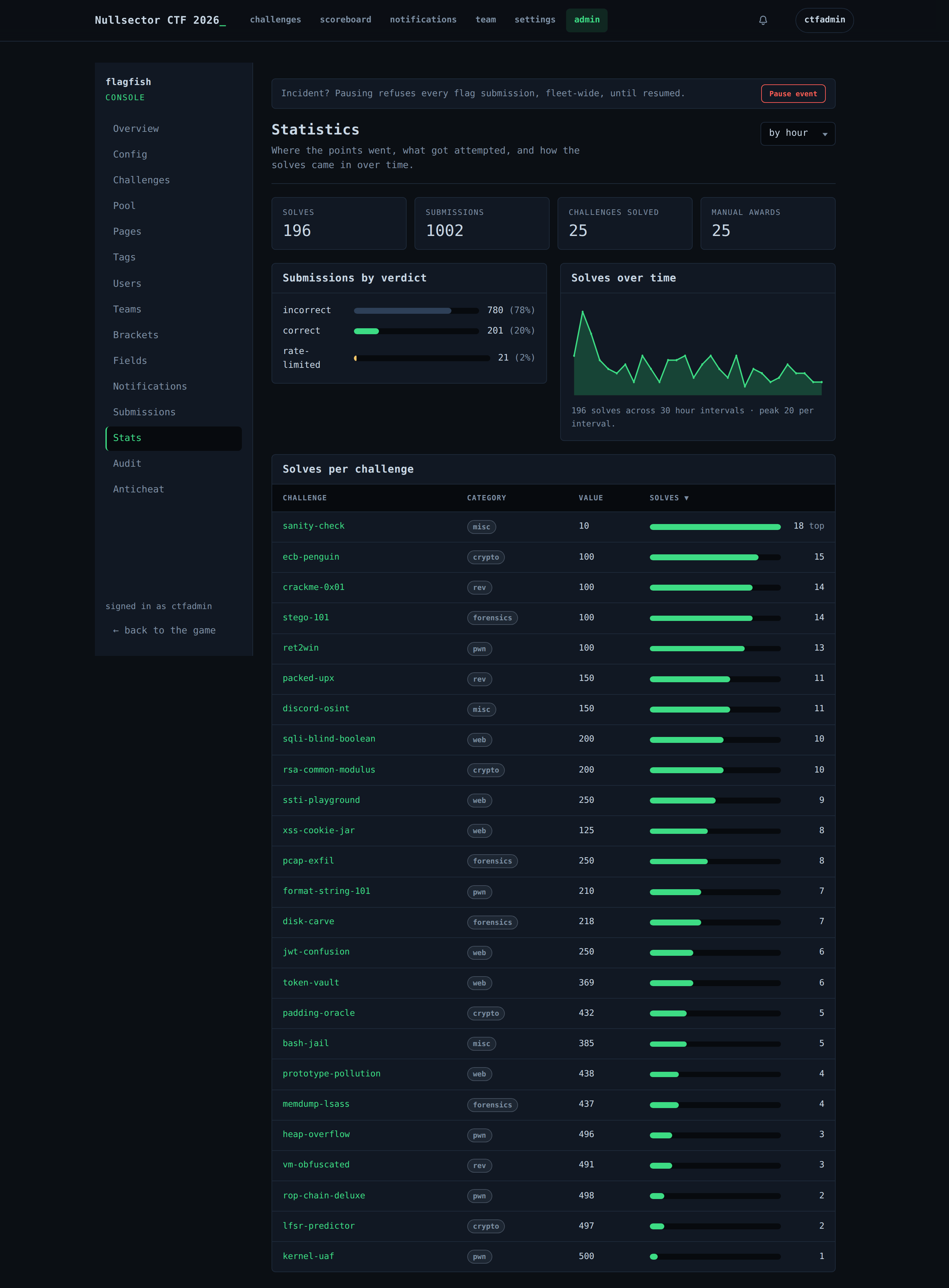 Statistics dashboard