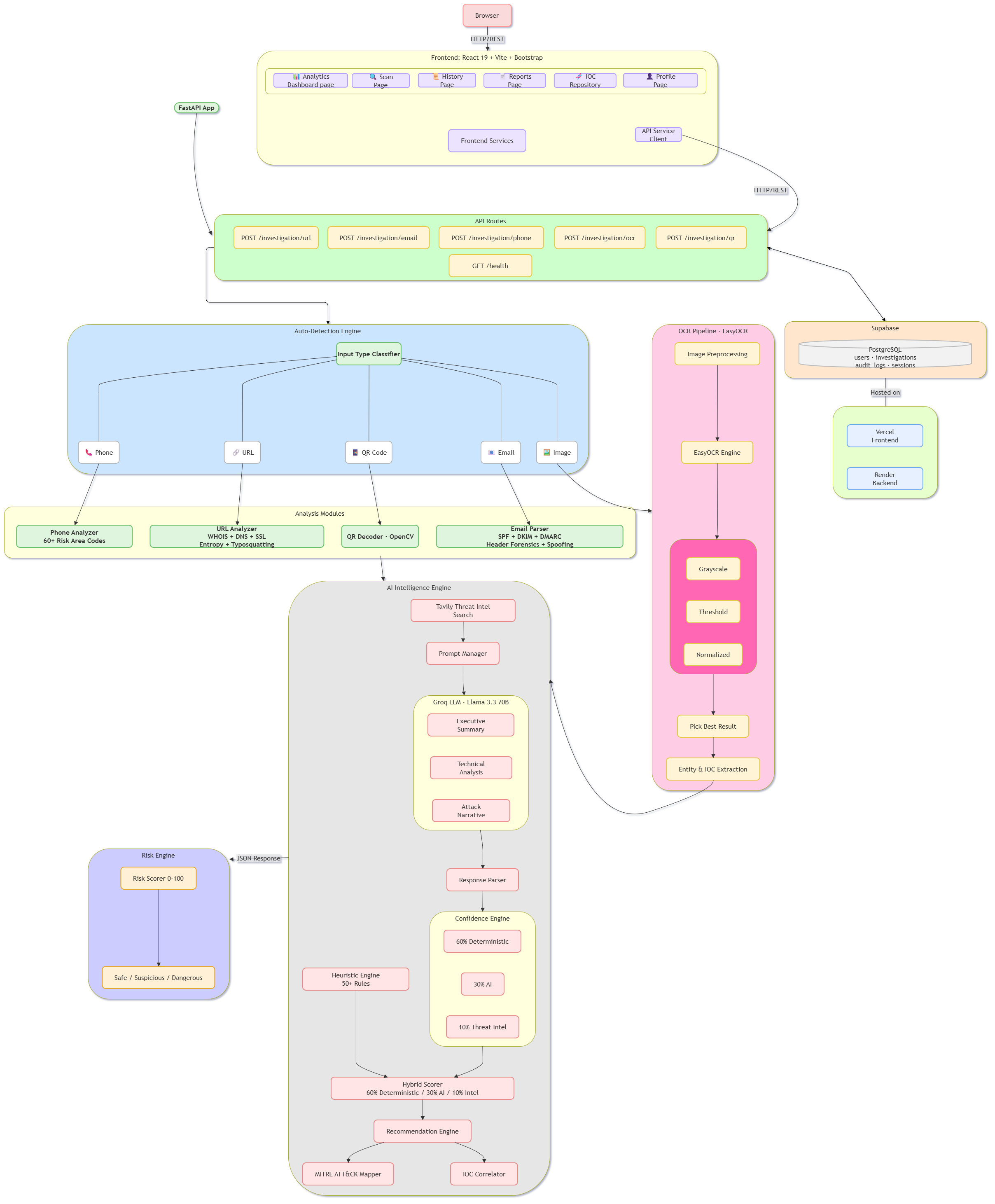 ThreatLens AI System Architecture