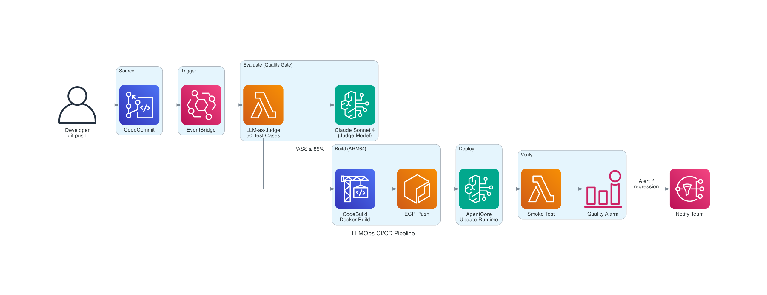 CI/CD Pipeline