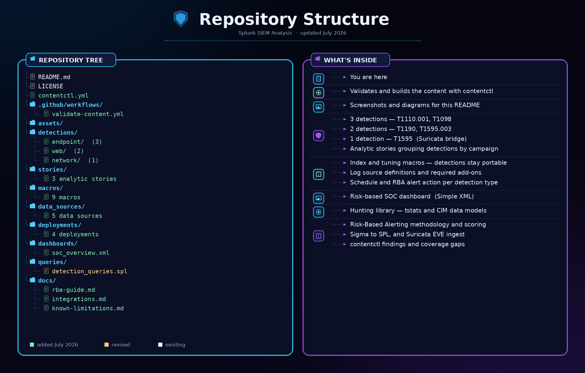 Repository structure diagram. Left panel lists the file tree: README, LICENSE, contentctl.yml, .github/workflows, assets, detections split into endpoint, web and network, stories, macros, data_sources, deployments, dashboards, queries, and docs — with files added in the July 2026 refresh highlighted in green and the revised SPL library in amber. Right panel describes each directory's purpose and ATT&CK coverage.