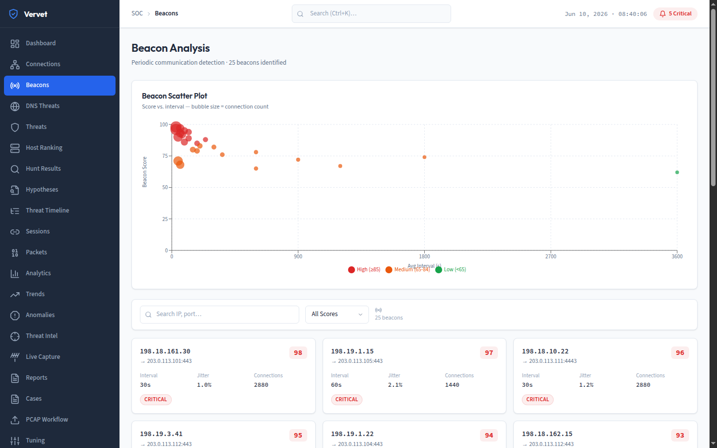 Vervet beacon analysis: scatter plot of score vs interval with per-beacon detail