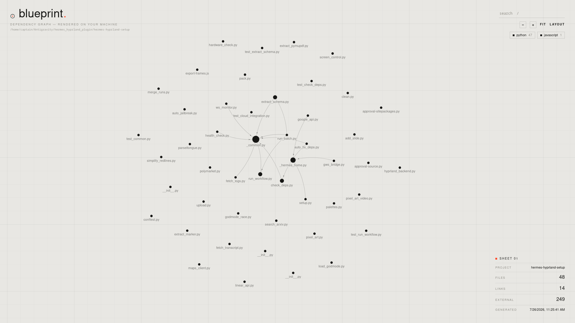 blueprint 在 hermes(一个包含 48 个文件的 python 工具包)上的静止状态:两个共享的辅助模块作为黑色中心节点,独立脚本是孤立的点