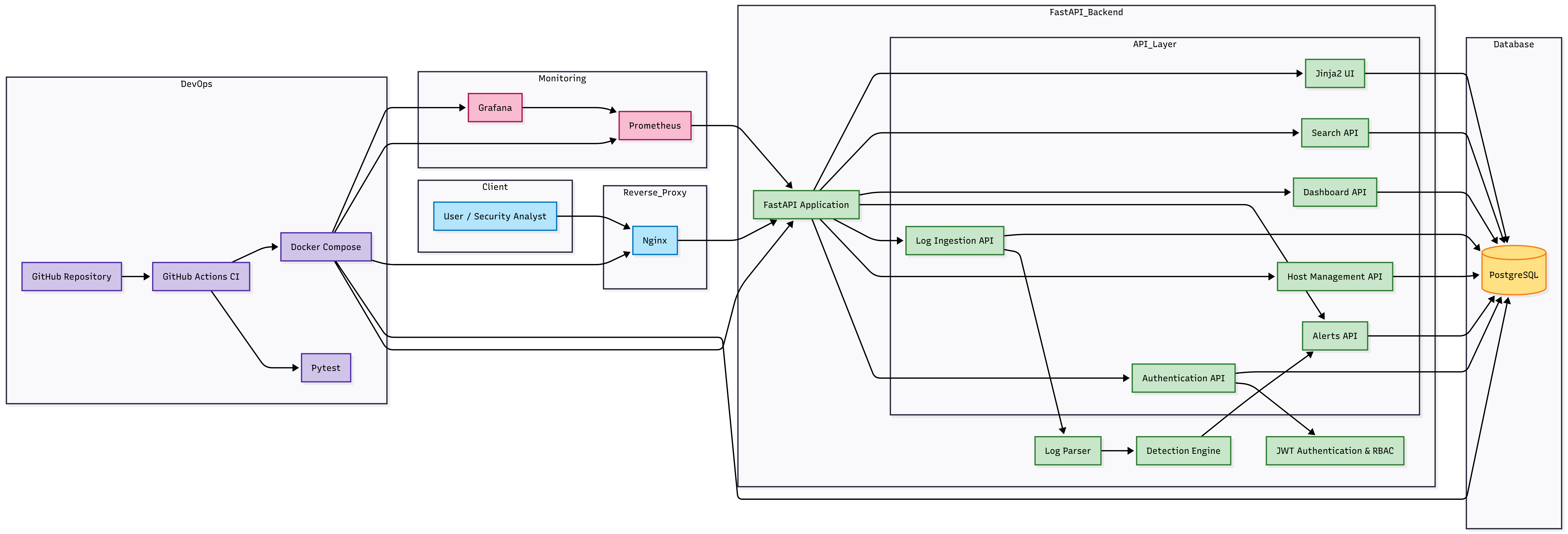 LogGuard SIEM Architecture