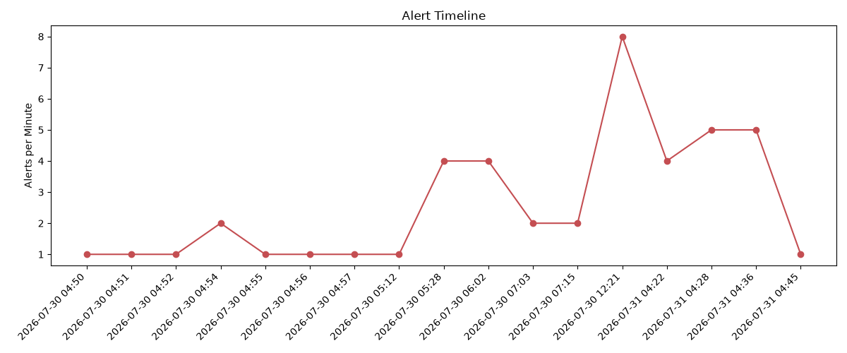 Alert Timeline