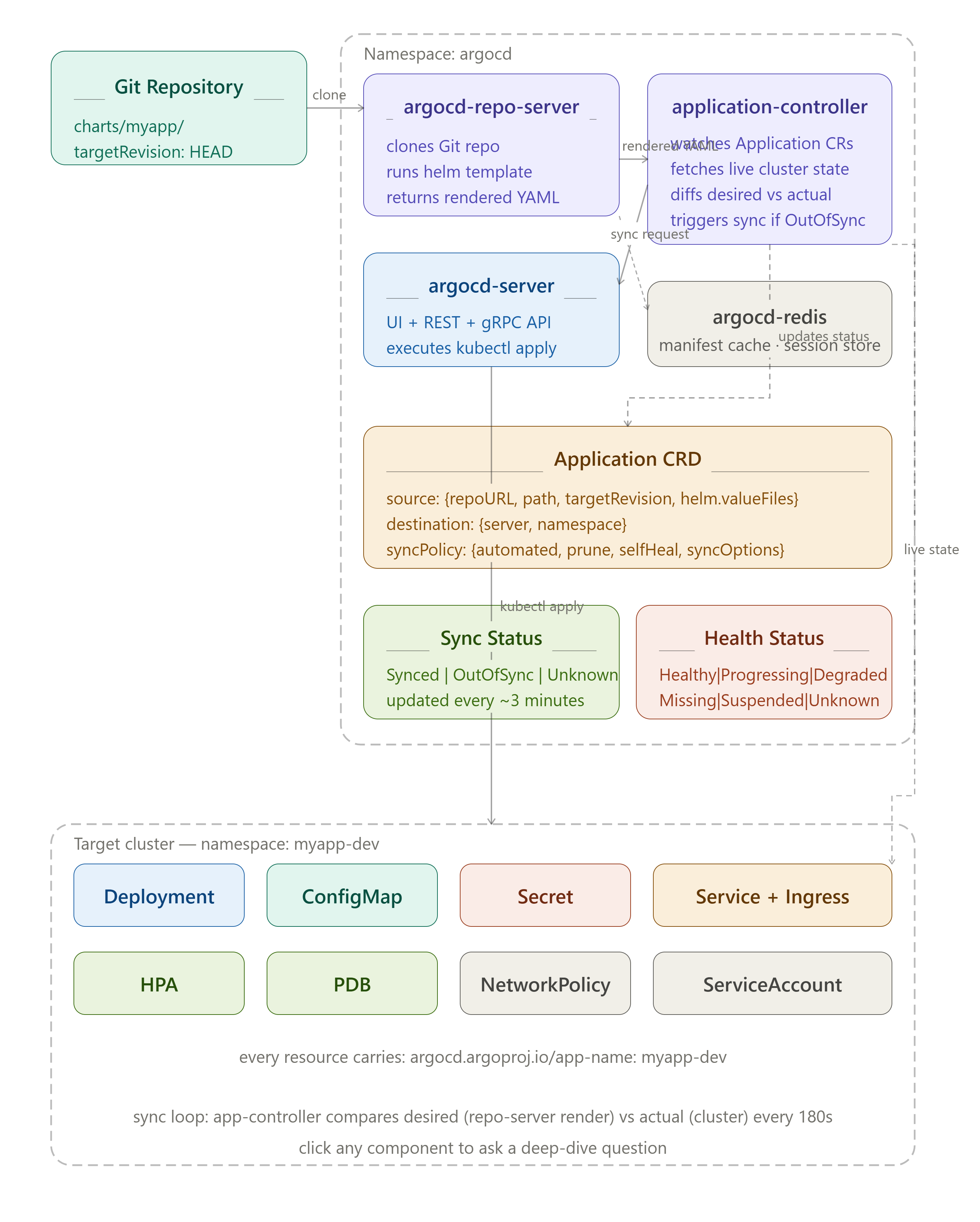 t03_argocd_architecture