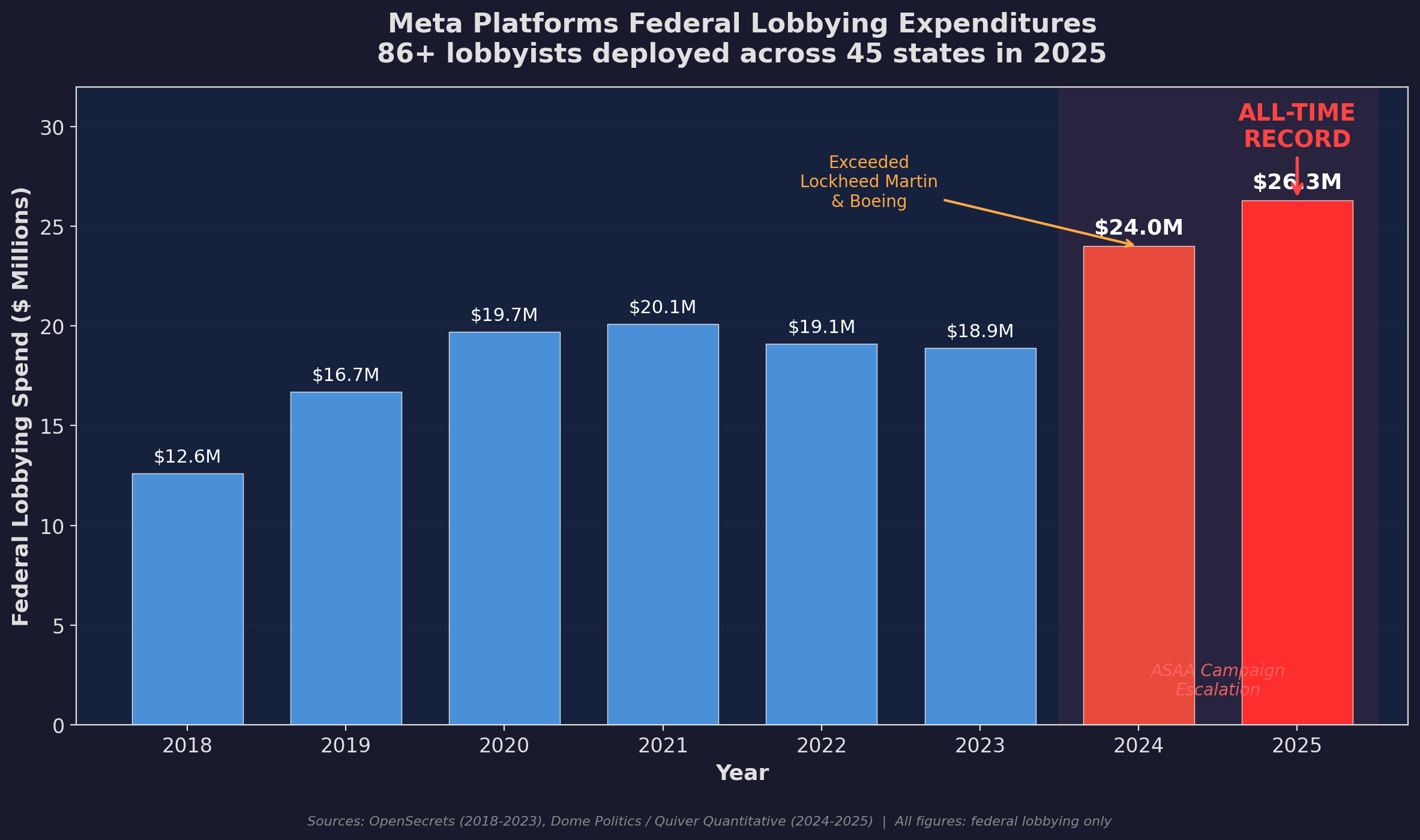 Meta 游说支出图表,显示 2025 年创纪录的 2630 万美元