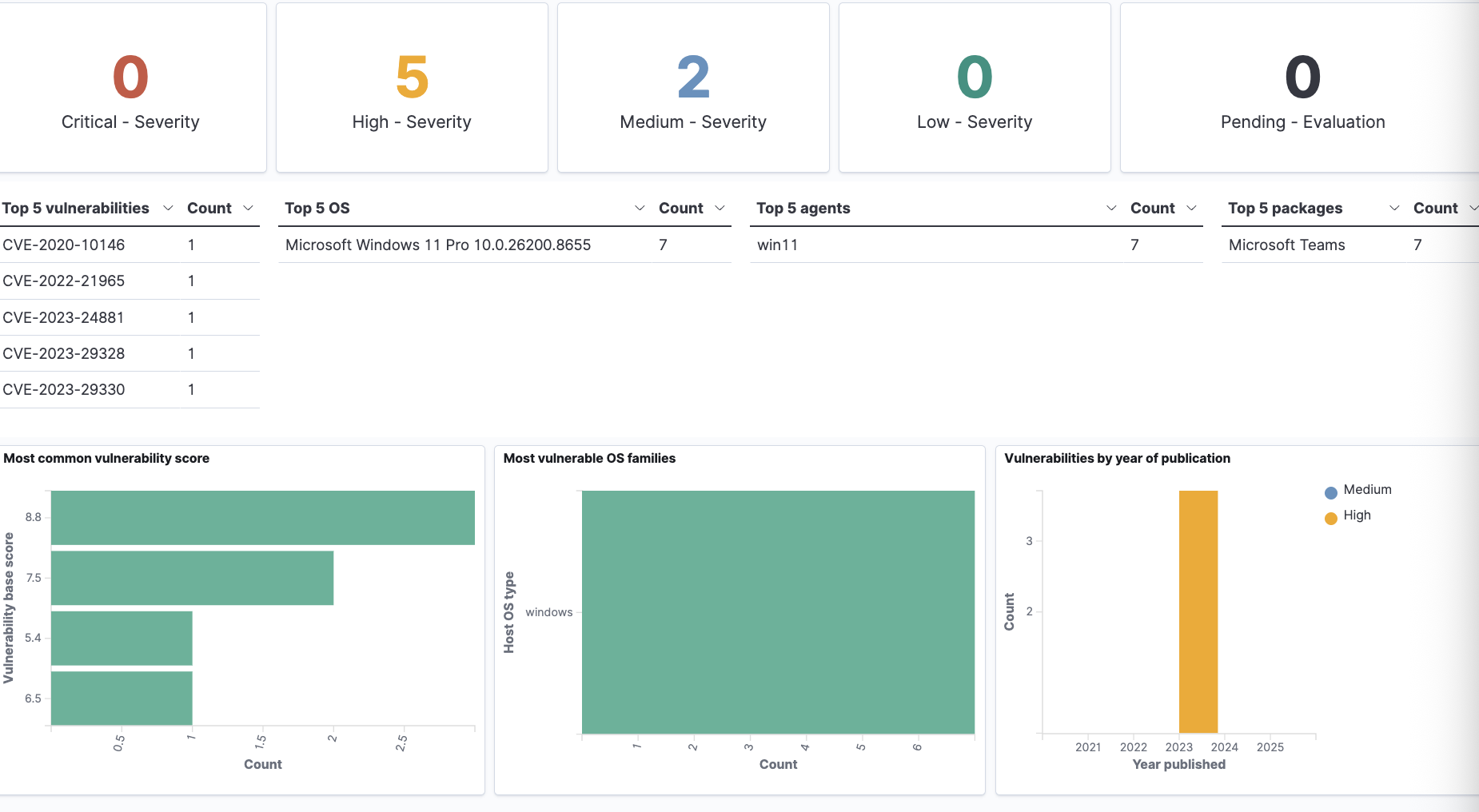 Wazuh vulnerability detection dashboard