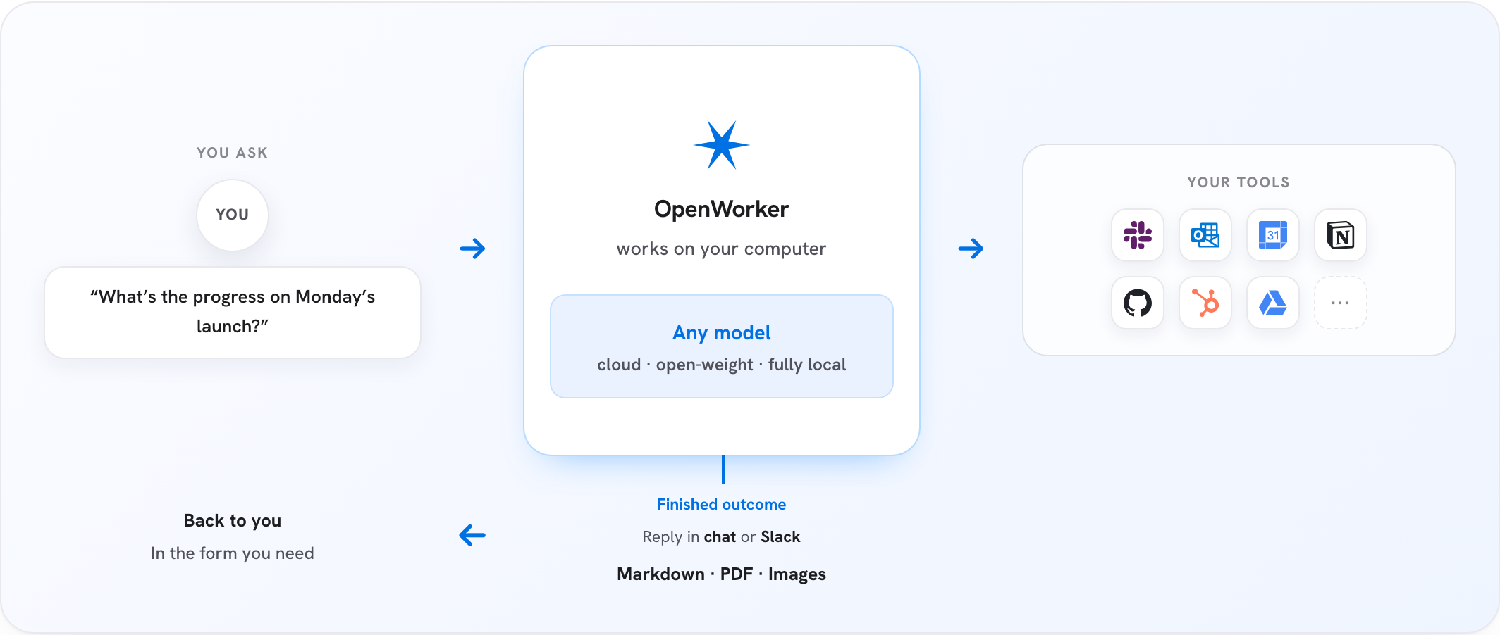 OpenWorker 的工作原理
