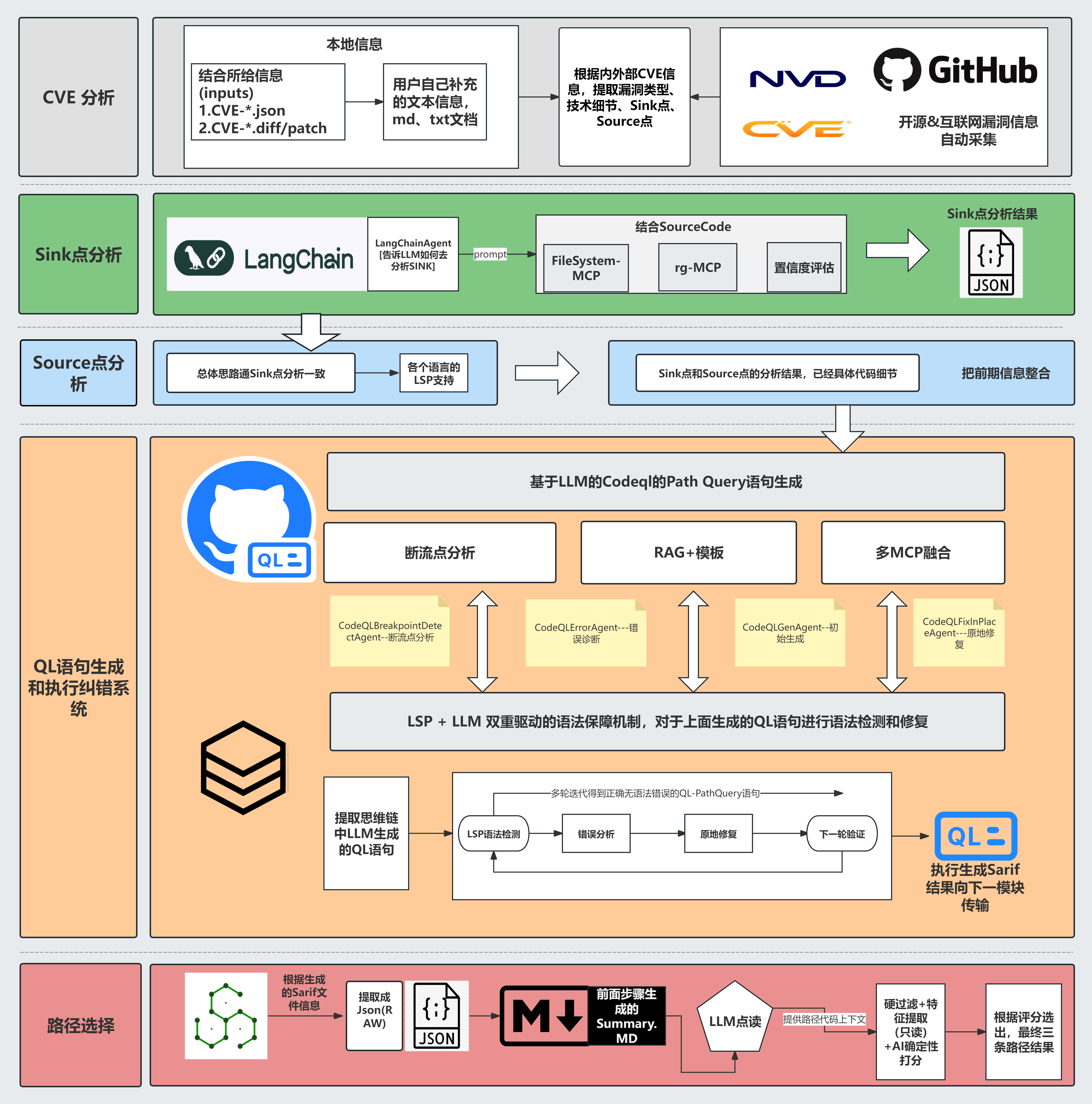 PureAutoCodeQL 系统架构