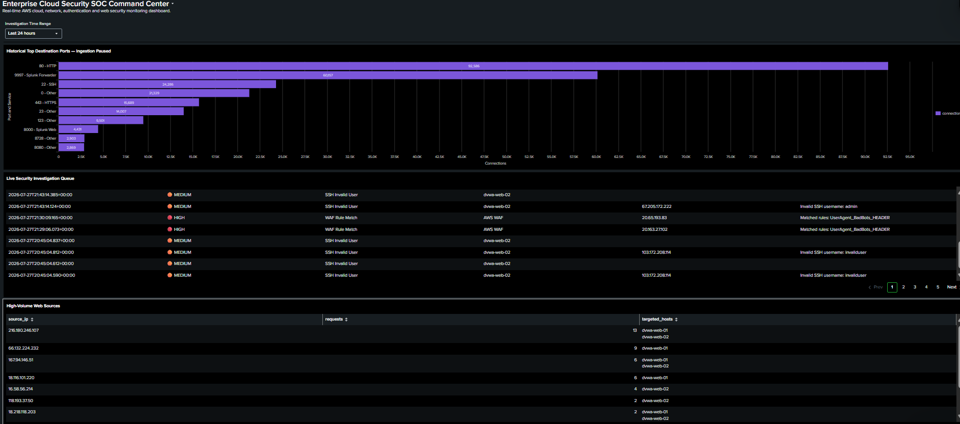 Network and Investigation View