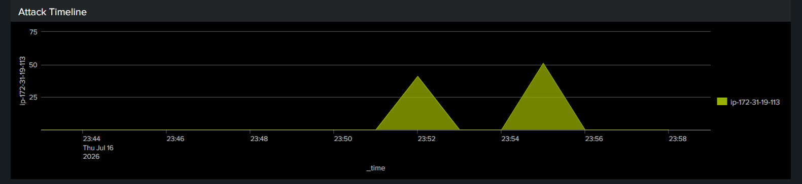 Top Attacking IP Addresses