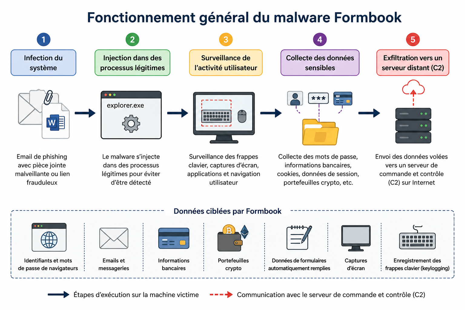 Formbook 架构