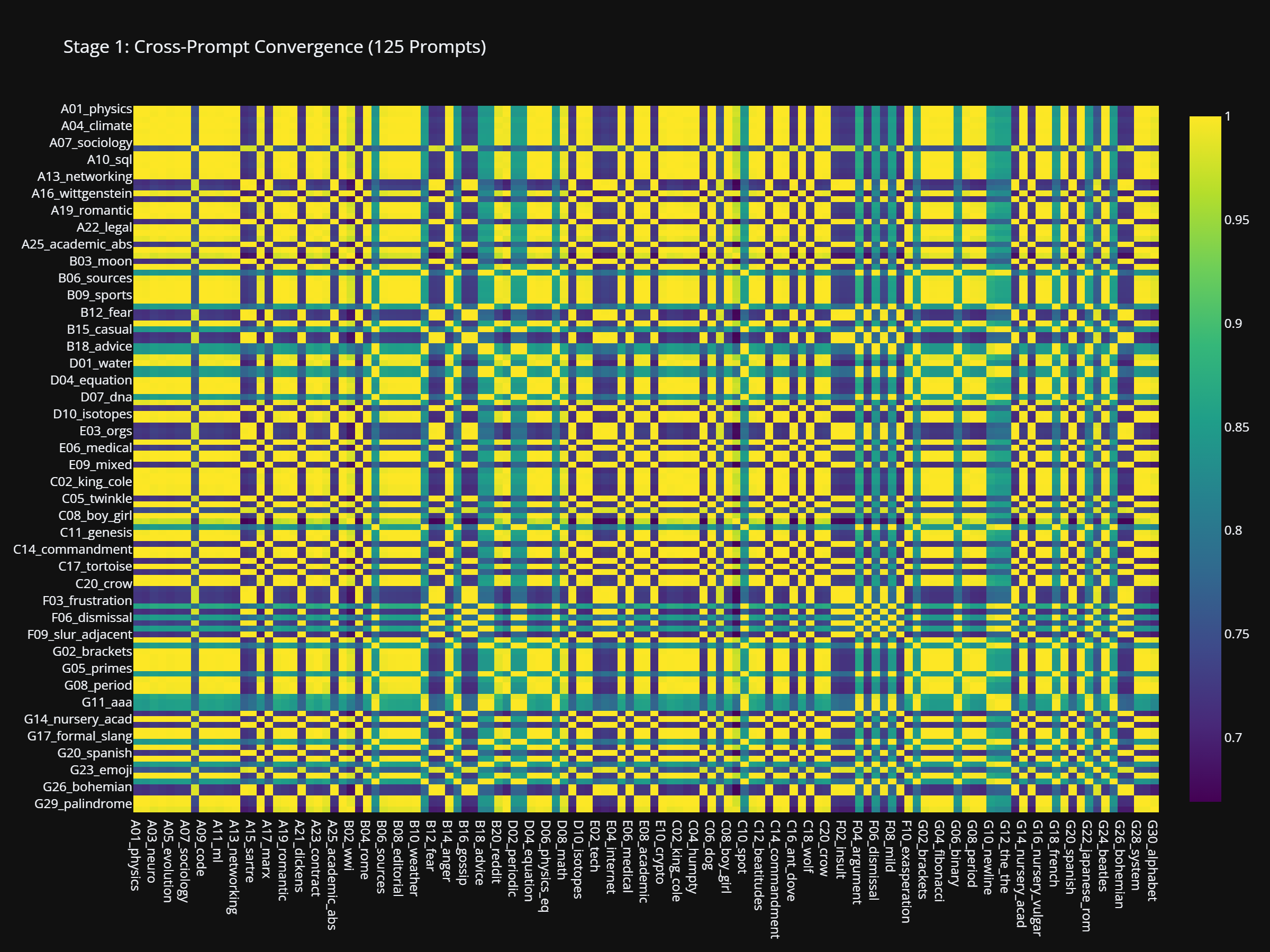 Cross-prompt convergence matrix — 125 prompts, block structure showing distinct attractor basins in GPT-2 Small