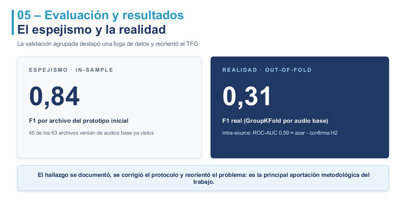El espejismo y la realidad: F1 de 0.84 in-sample frente a 0.31 out-of-fold