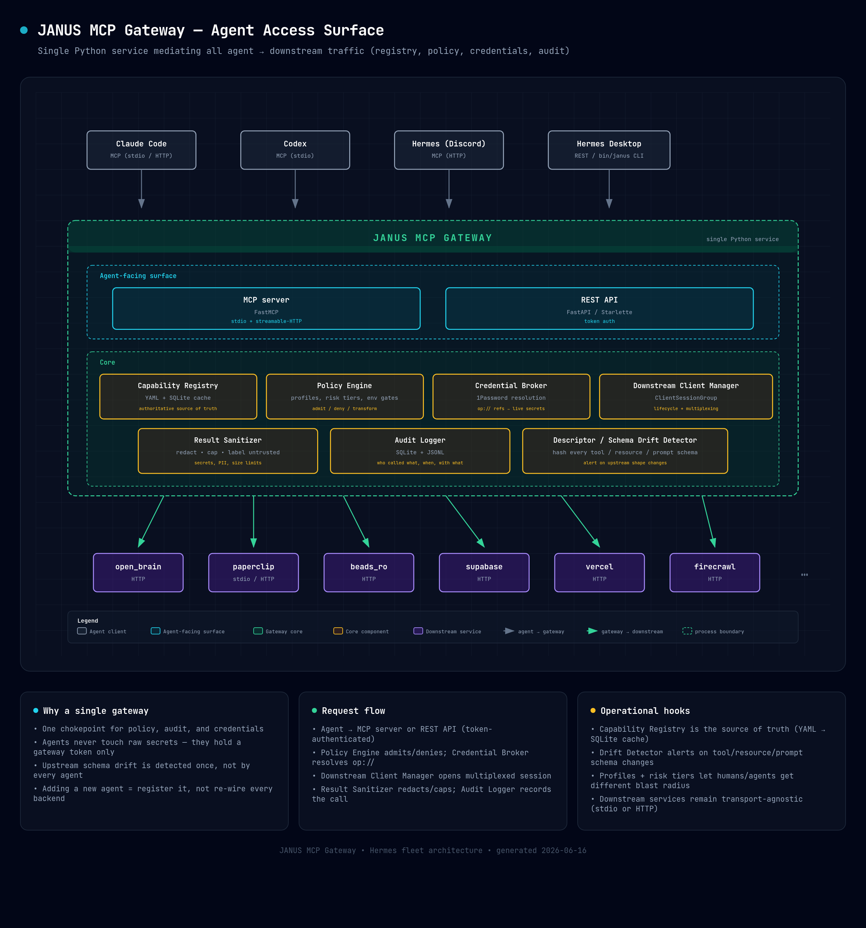 Janus architecture: clients → gateway (registry · policy · credentials · sanitizer · audit · drift) → downstream services
