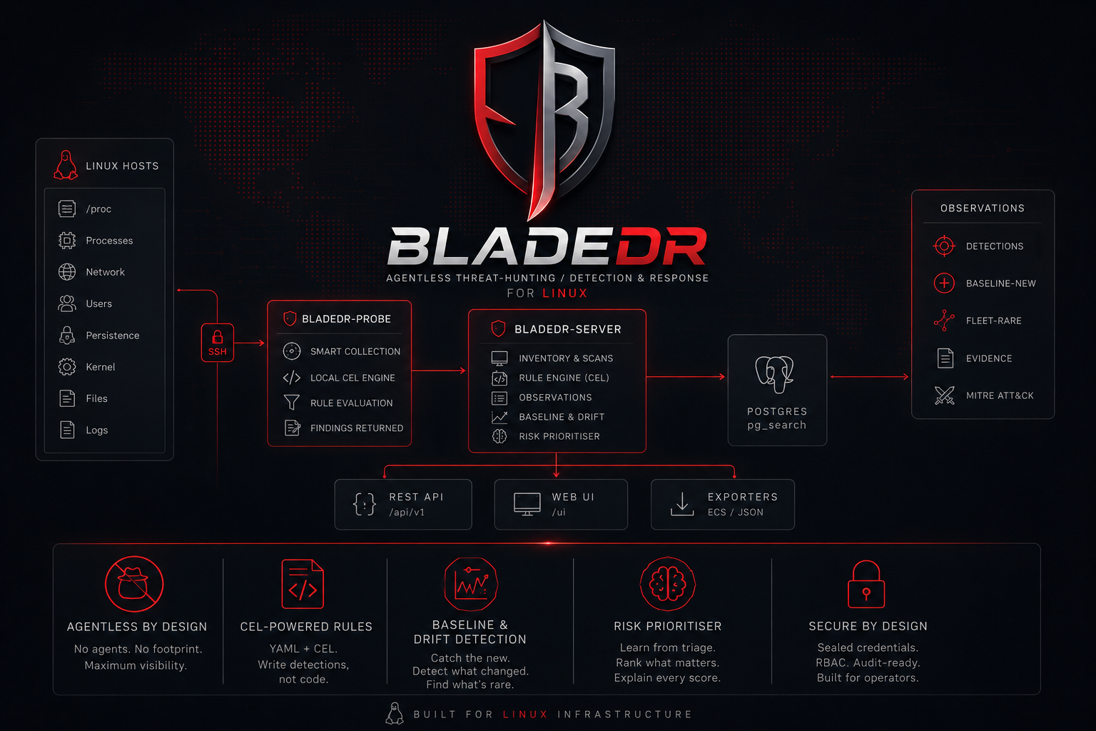 bladedr architecture