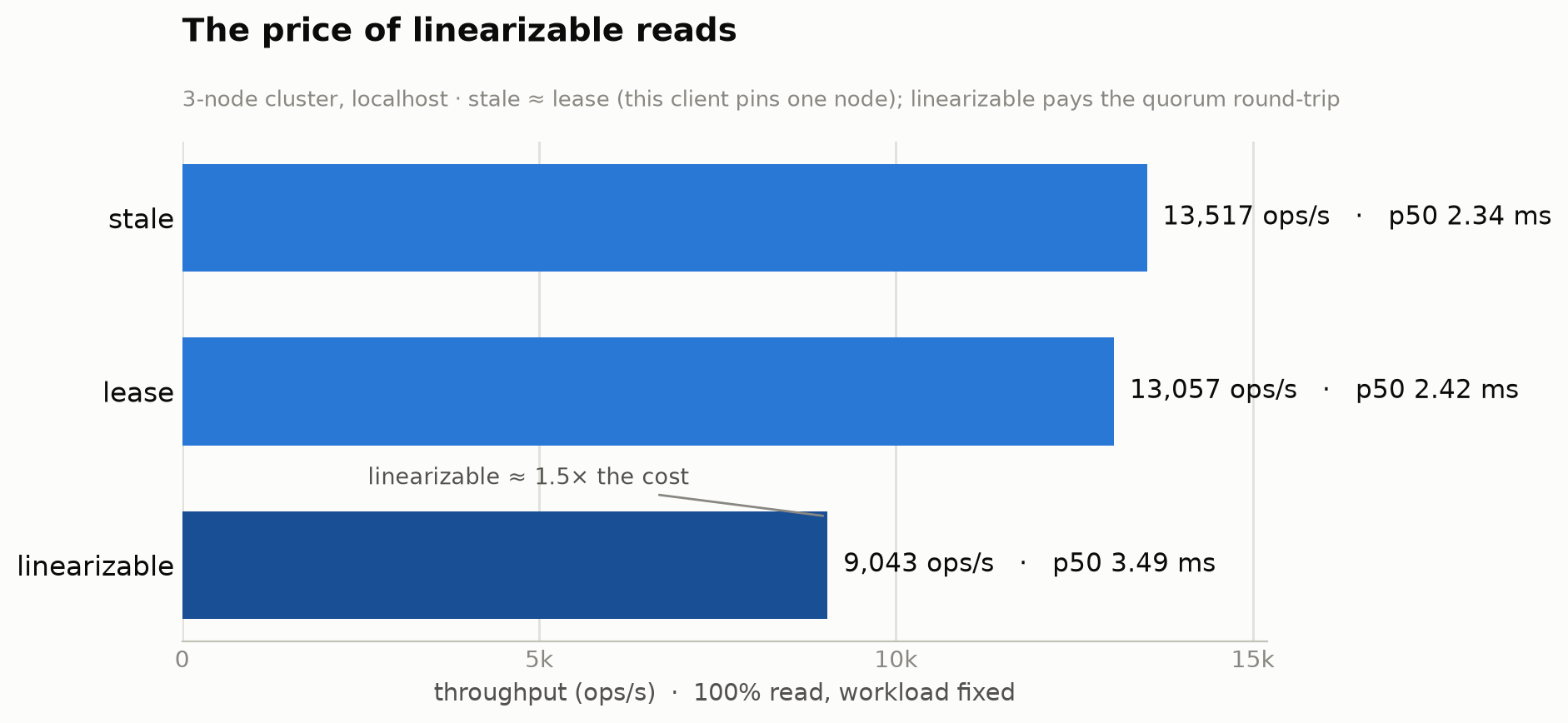 linearizable 读取的代价:在工作负载固定为 100% 读取的情况下,stale 和 lease
读取的吞吐量在 13,000–13,500 ops/s 之间,而 linearizable 读取的代价高出约 1.5 倍,
为 9,043 ops/s。