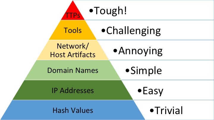 Pyramid-of-Pain-v2.png