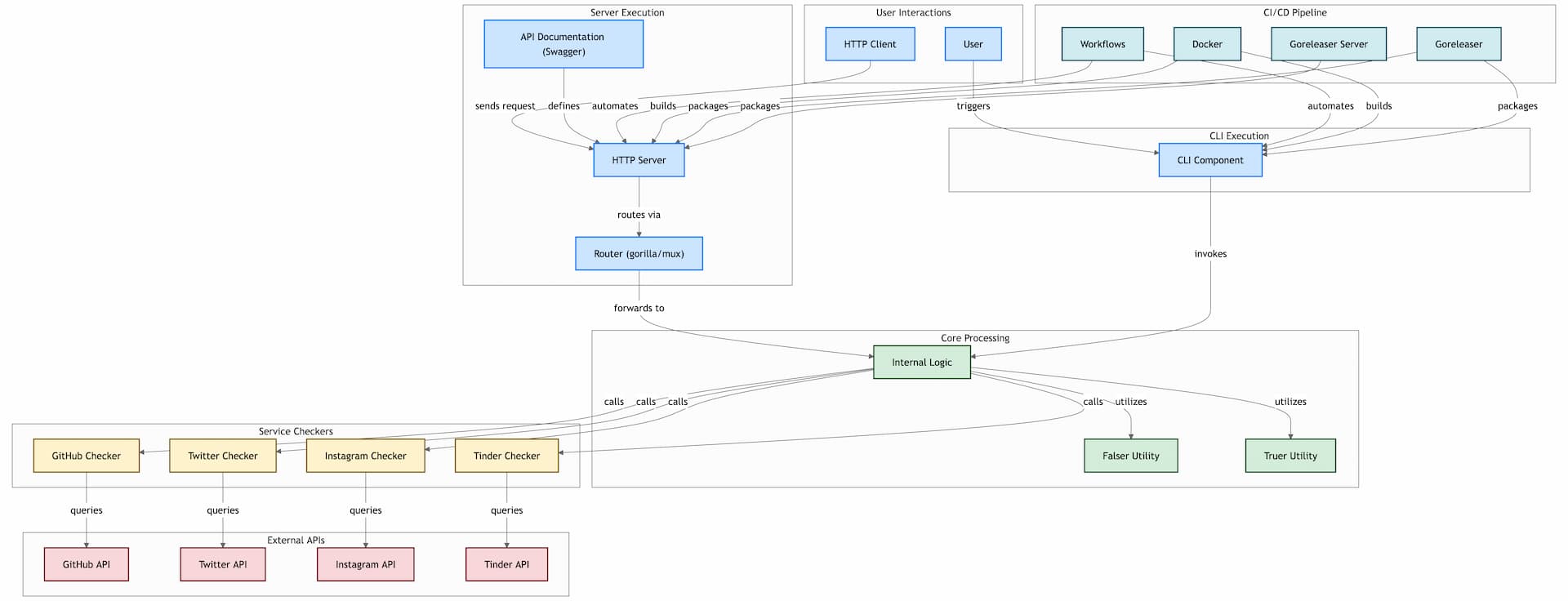 Namecheck diagram