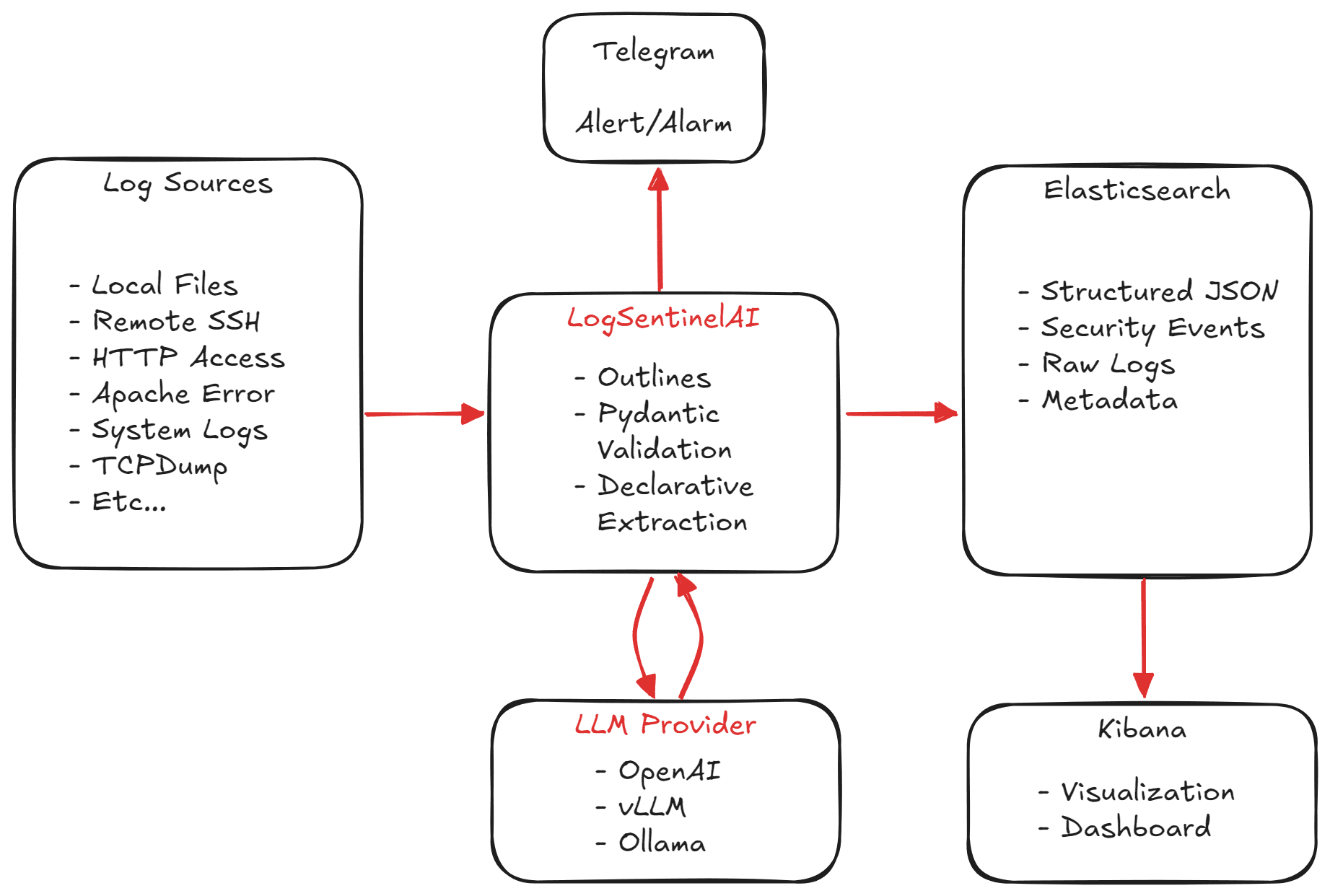 LogSentinelAI 系统架构 - 结合 LLM 集成的 AI 日志分析工作流、Elasticsearch SIEM 以及实时网络安全监控