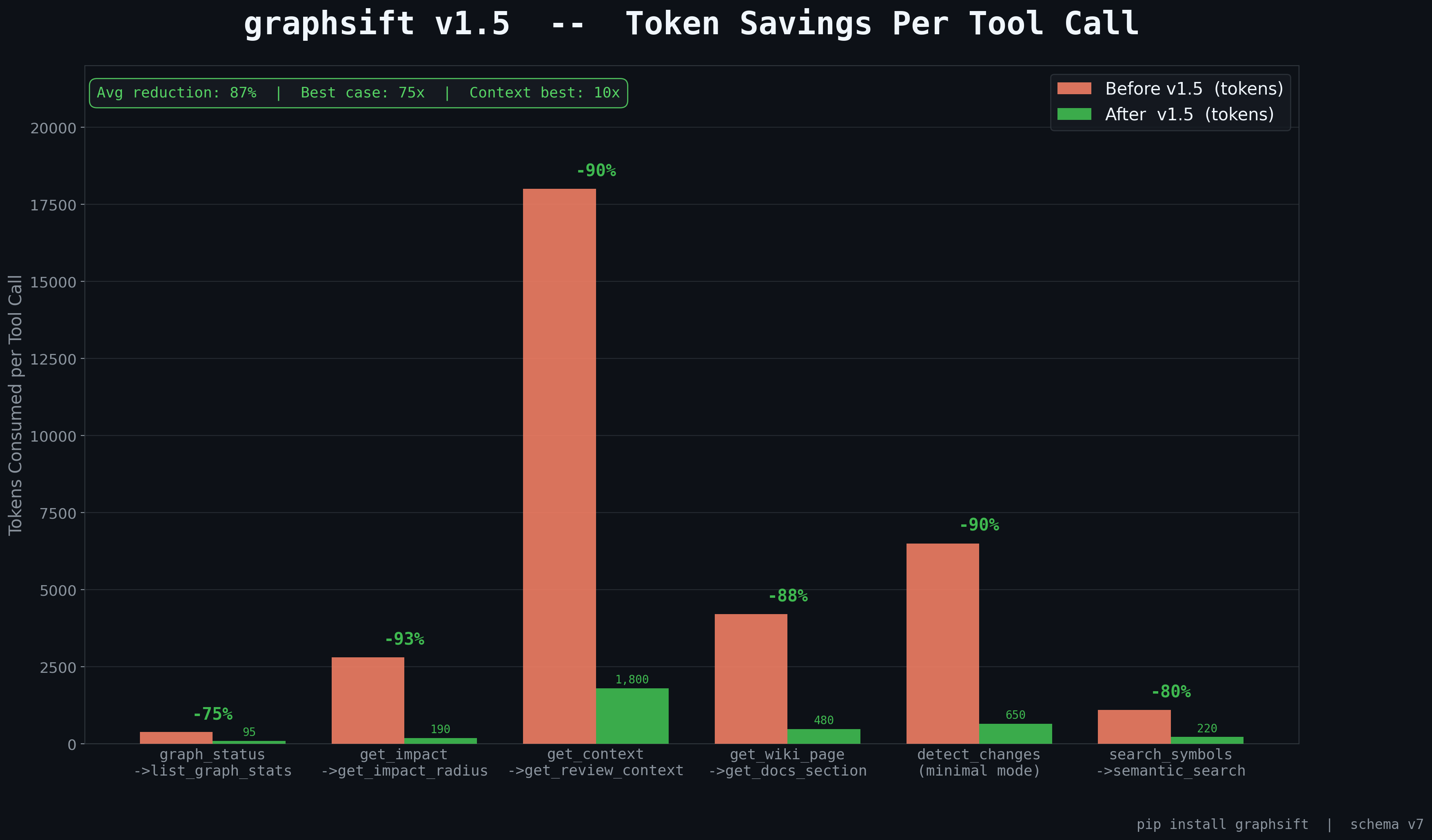 graphsift MCP server — 25 个工具,4 个 prompt,10 个资源,每次工具调用平均减少 77% 的 token(对比读取原始文件)