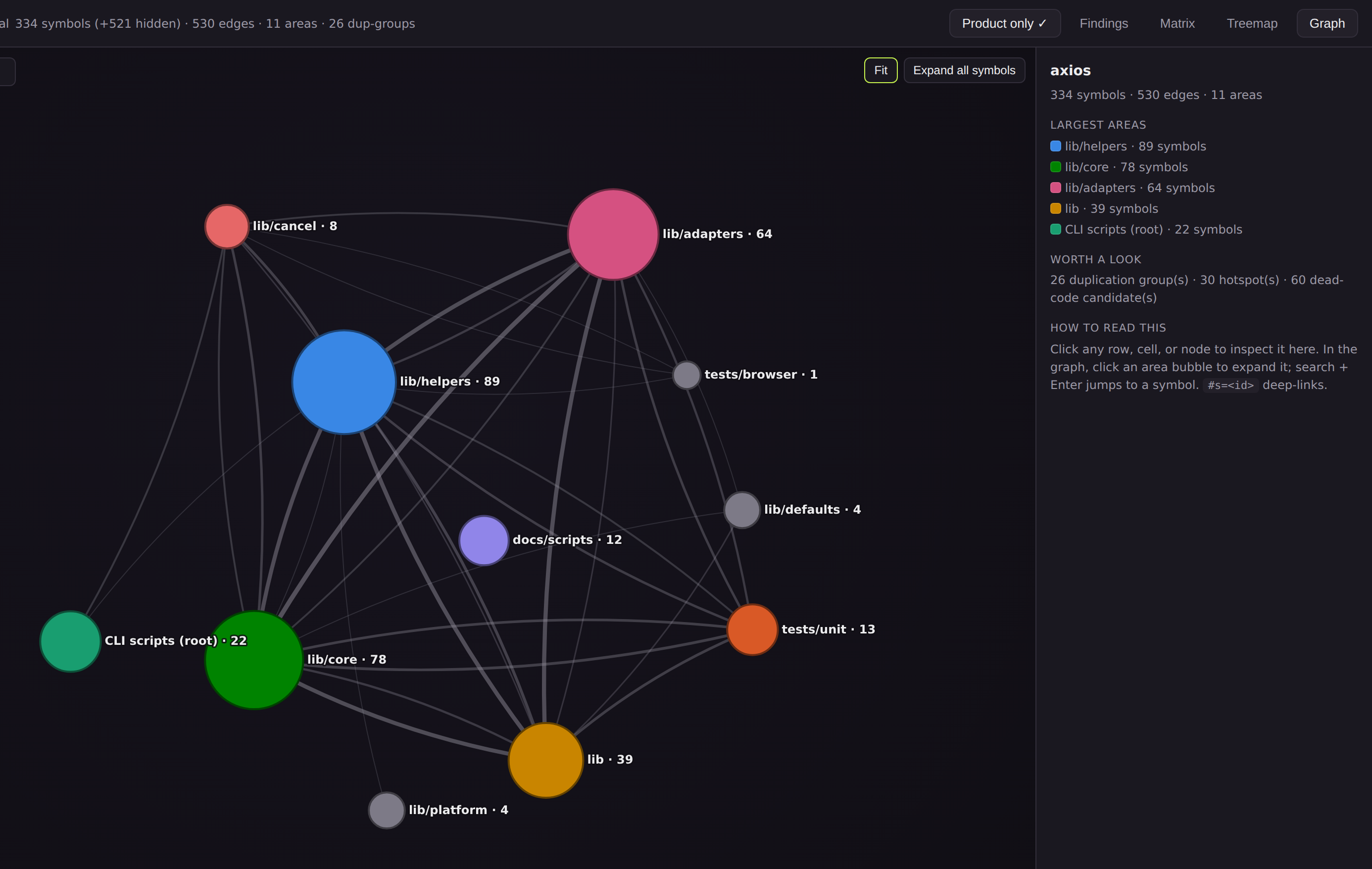 codeweb Graph tab on axios: a force-directed domain map (adapters, helpers, core, cancel, defaults, platform) on a dark canvas