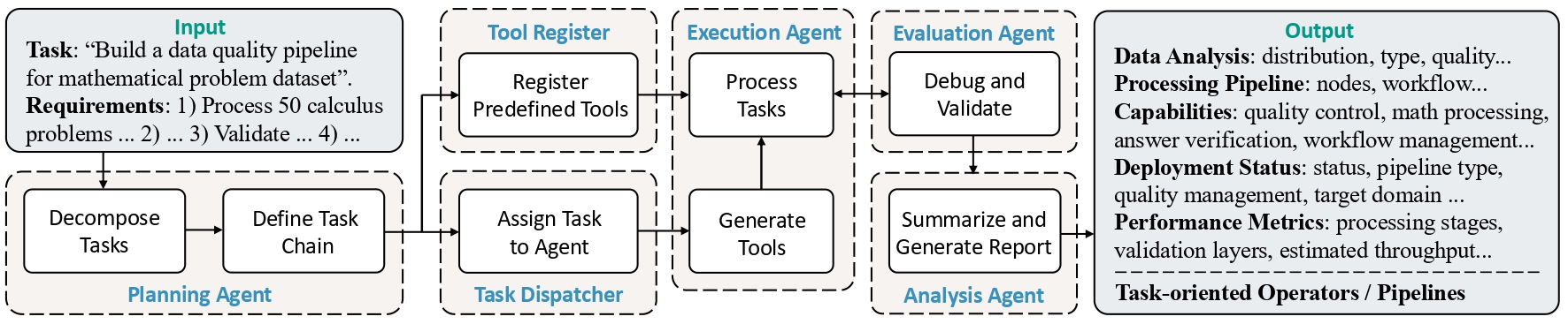dataflow_agent_pipeline