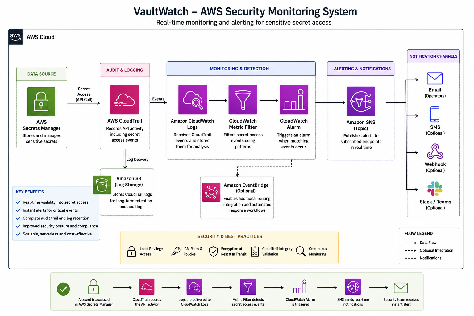 vaultwatch-arch