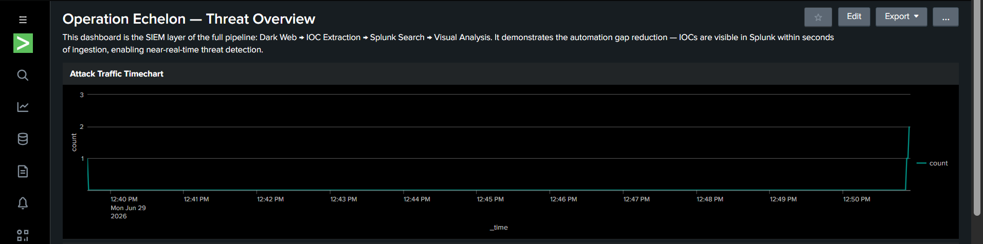 Attack traffic timechart