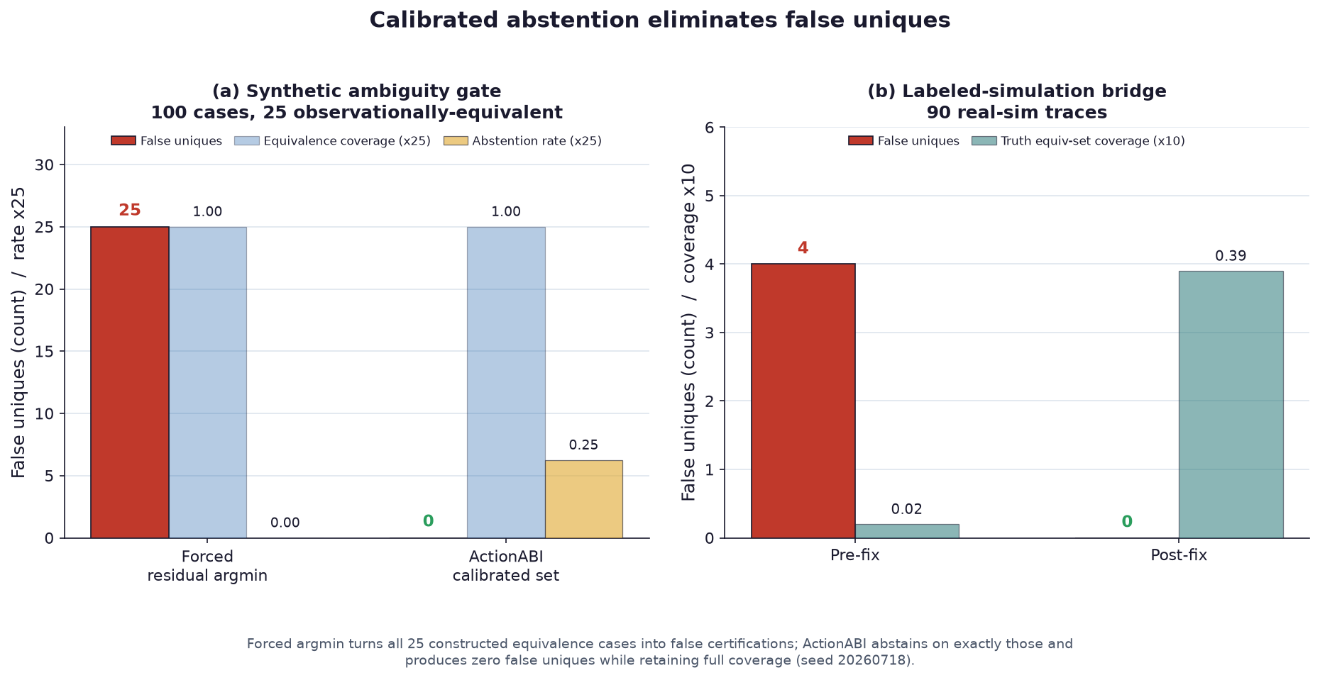 Calibration comparison: (a) on the 100-case synthetic ambiguity gate, forced residual argmin makes 25 false unique certifications while ActionABI's calibrated set makes 0, both at coverage 1.00, with ActionABI abstaining at rate 0.25; (b) on the 90-trace labeled-simulation bridge, false uniques go 4 to 0 and truth equivalence-set coverage 0.02 to 0.39 pre-fix to post-fix.