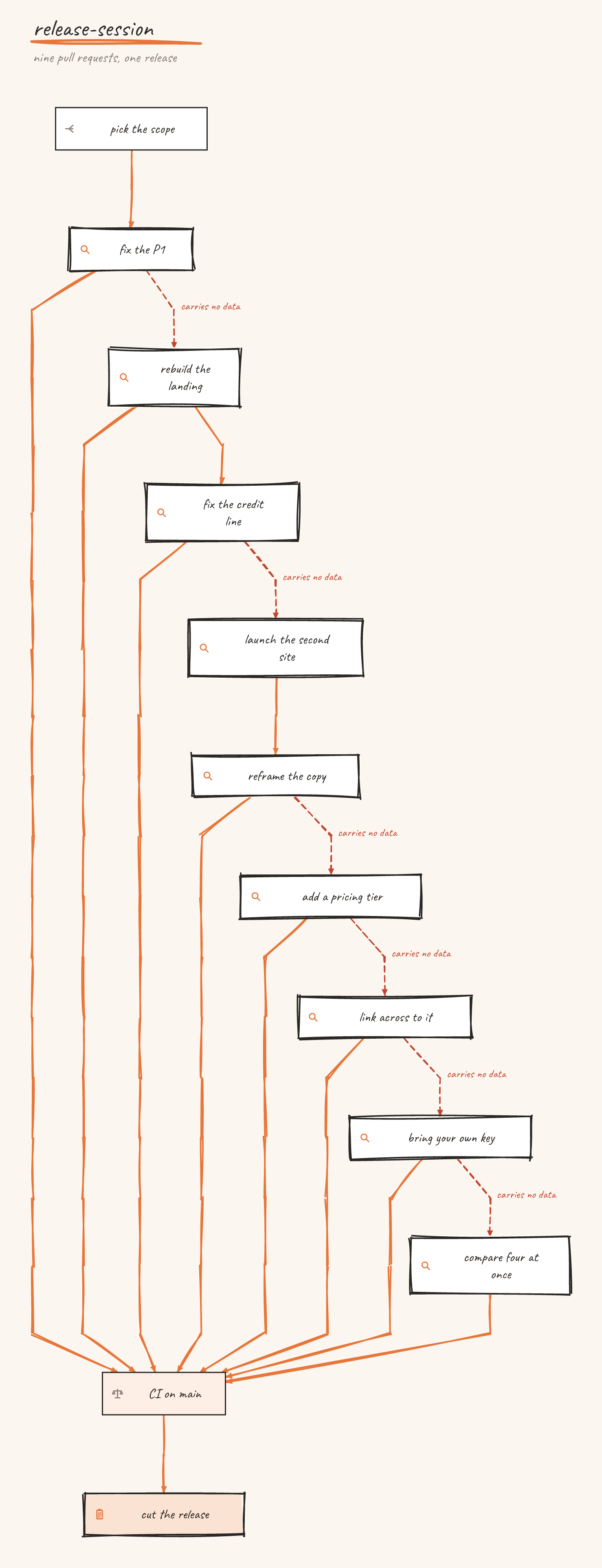 九个 pull request 依次合并的十二层阶梯图