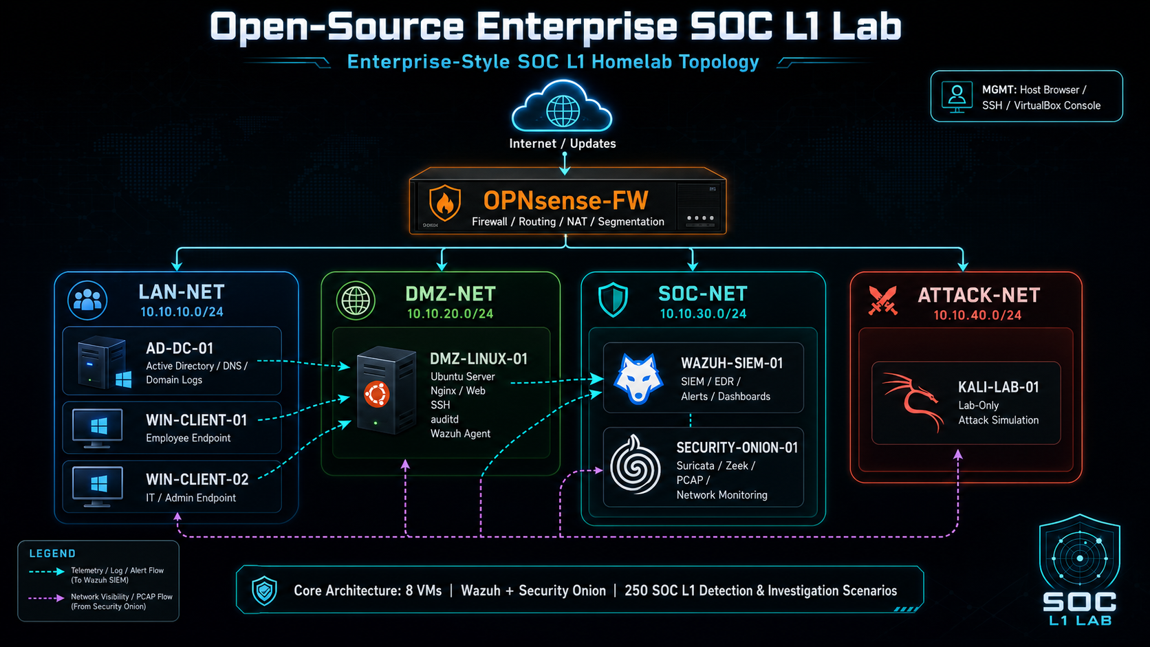 Open-Source Enterprise SOC L1 Lab Network Topology
