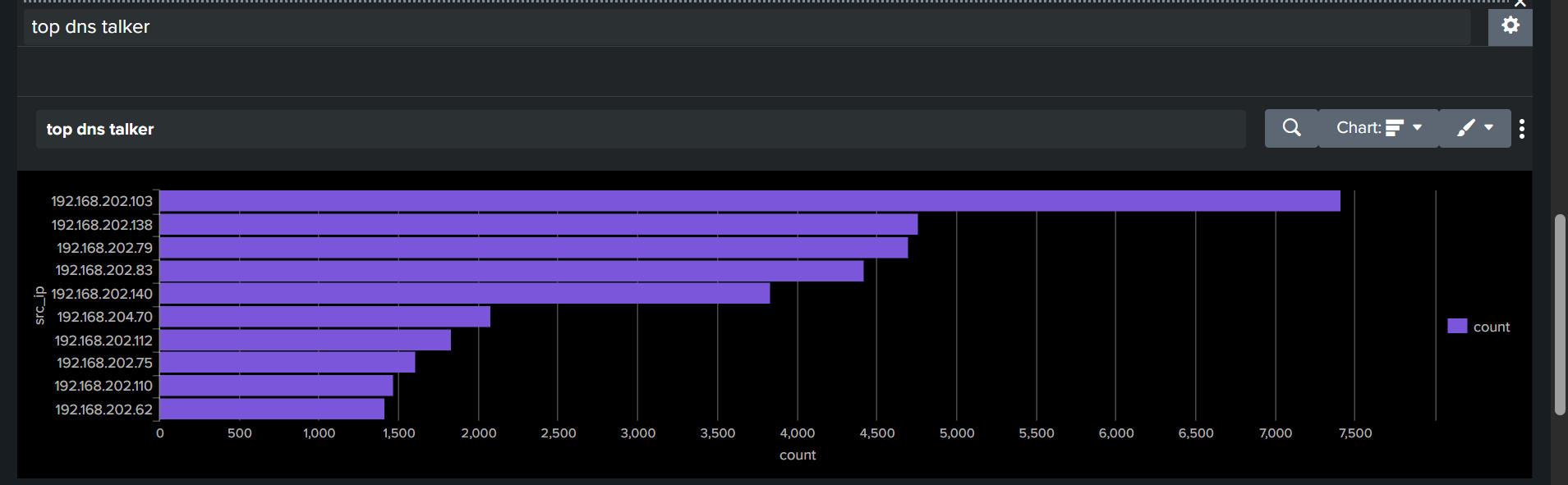Top DNS Talkers