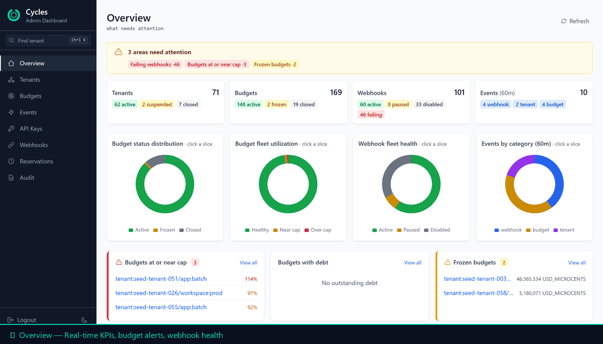 Dashboard walkthrough — tenants, budgets, reservations, webhooks