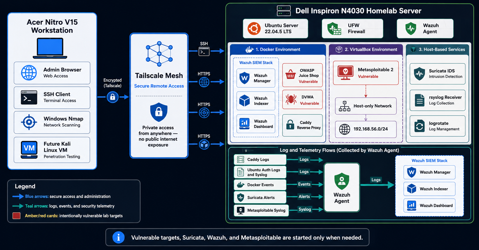 Cybersecurity Homelab with Wazuh, Suricata, DVWA, Juice Shop and Metasploitable Architecture