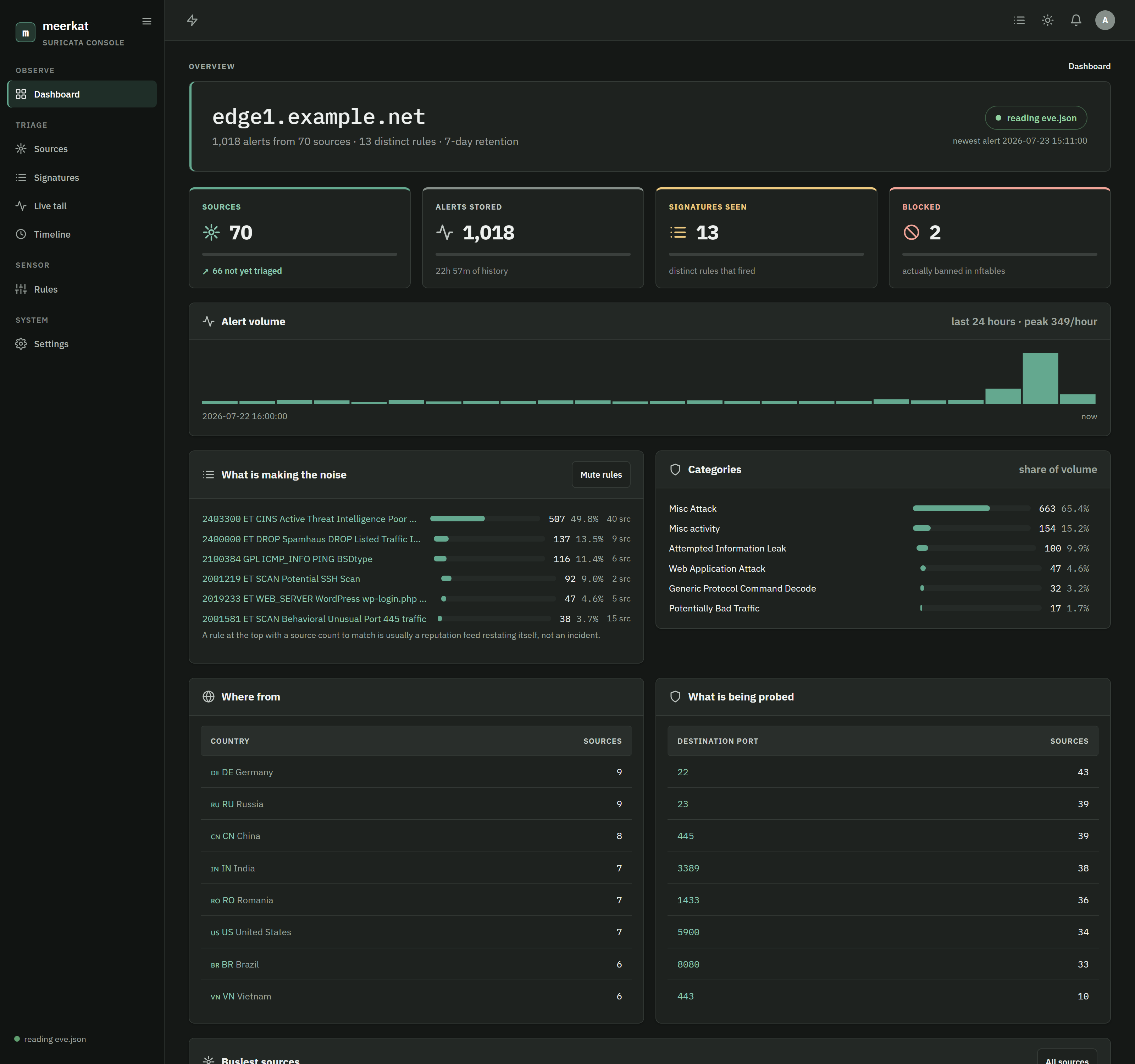 The overview dashboard in dark mode