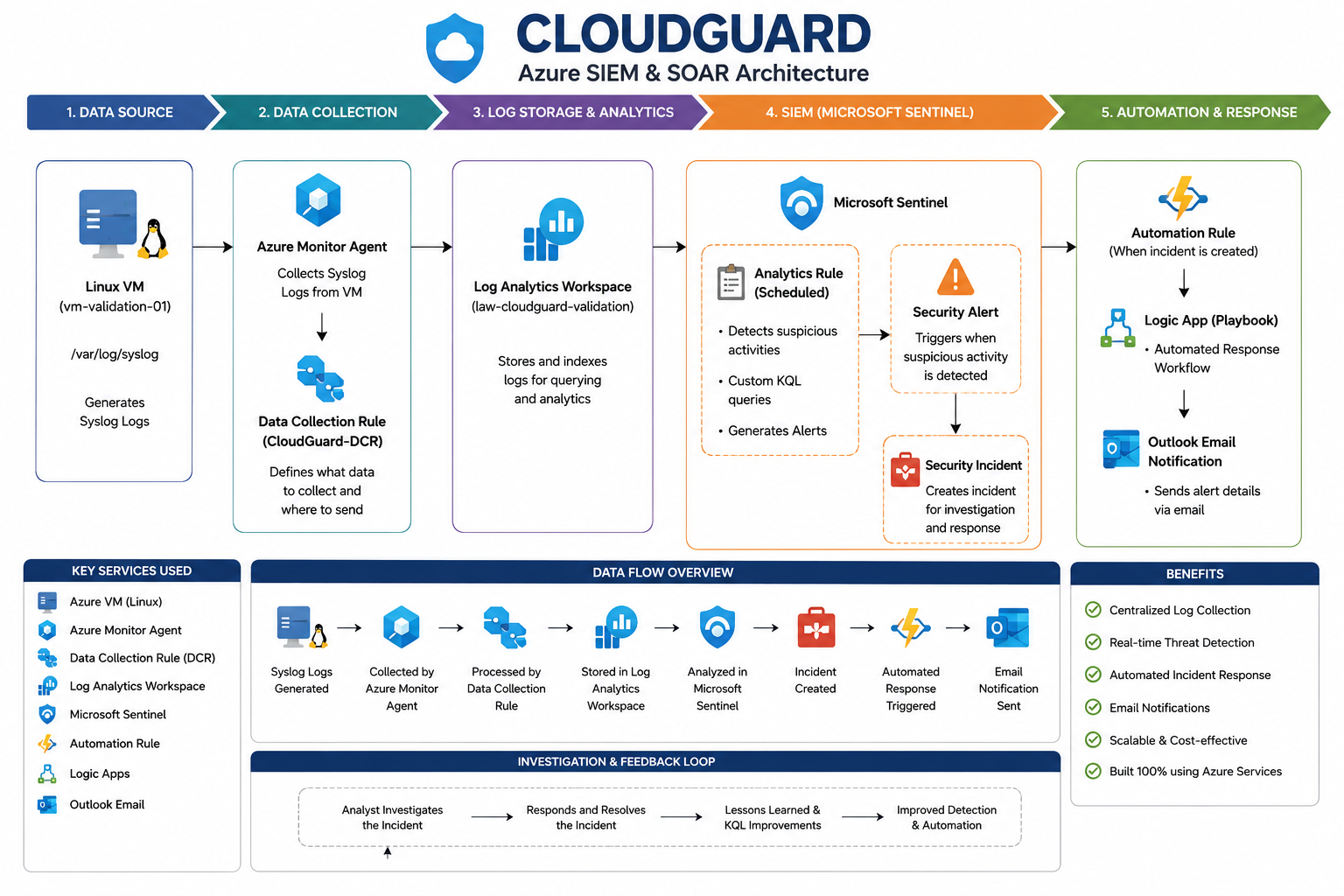 CloudGuard 架构