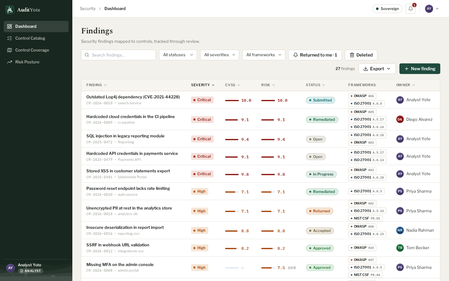 The findings dashboard: a filterable, sortable table of findings showing severity, CVSS, risk score, status, and mapped framework tags