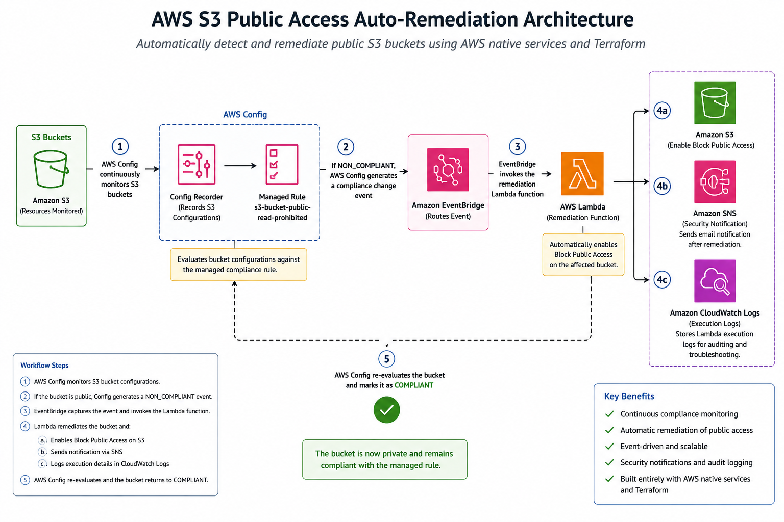AWS S3 公开访问自动修复架构