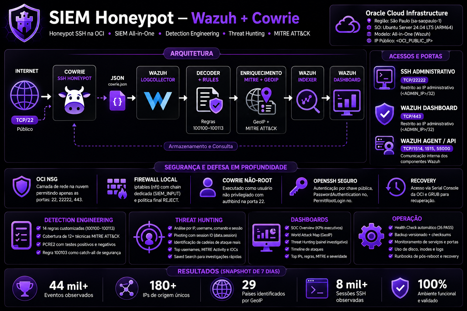 SIEM Honeypot architecture