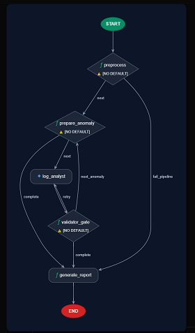 ADK Workflow Graph