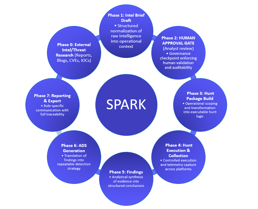 SPARK process lifecycle