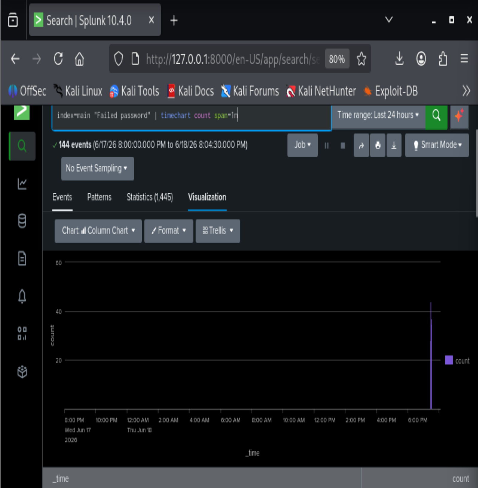 显示失败登录激增的 Splunk 时间图表